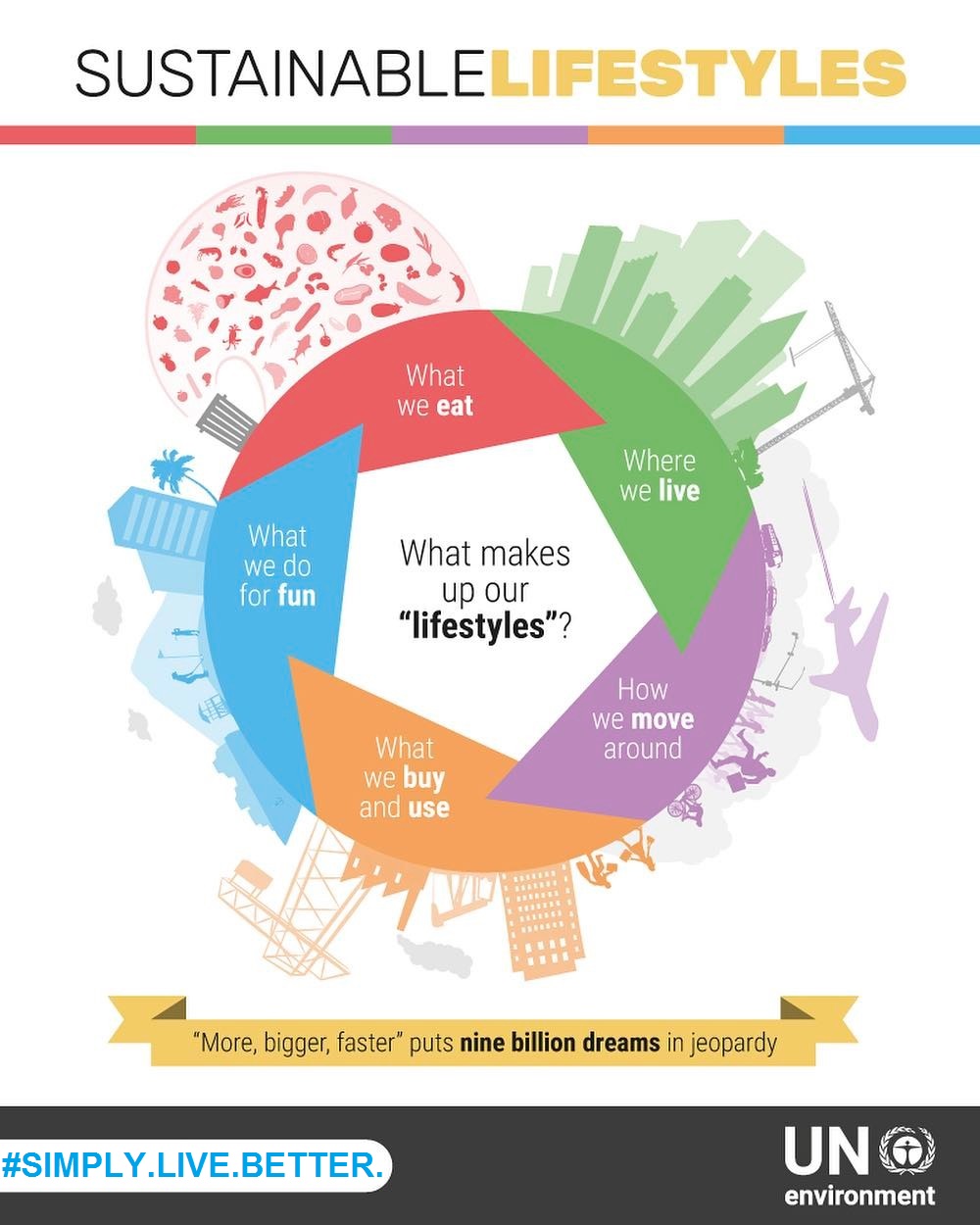 Sustainable Lifestyles A Synergy One Planet Network